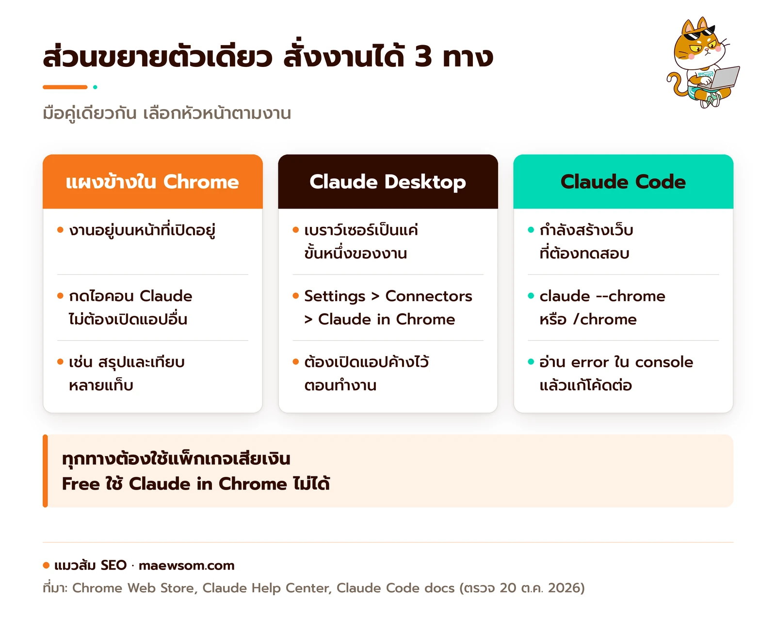 เทียบ 3 ทางสั่งงาน Claude in Chrome: แผงข้างใน Chrome สำหรับงานบนหน้าที่เปิดอยู่ Claude Desktop เมื่องานต้องแตะไฟล์ในเครื่องด้วย และ Claude Code สำหรับทดสอบเว็บที่กำลังสร้าง
