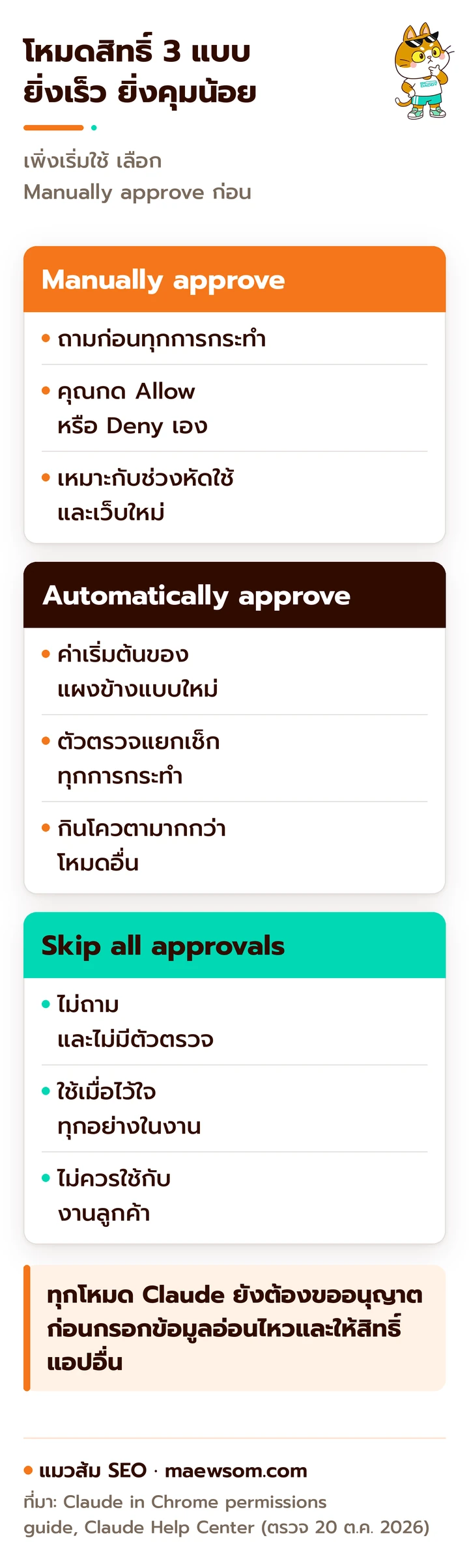 เทียบโหมดสิทธิ์ 3 แบบ: Manually approve ถามก่อนทุกการกระทำ Automatically approve ทำต่อเนื่องโดยมีตัวตรวจแยกเช็กทุกการกระทำ และ Skip all approvals ไม่ถามและไม่มีตัวตรวจ