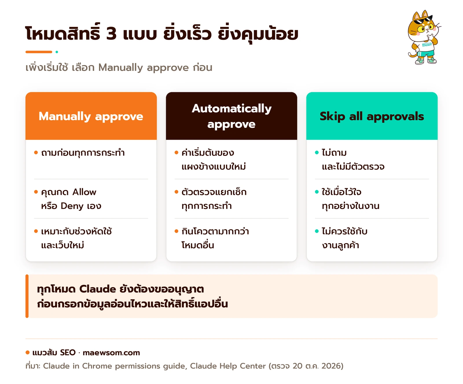 เทียบโหมดสิทธิ์ 3 แบบ: Manually approve ถามก่อนทุกการกระทำ Automatically approve ทำต่อเนื่องโดยมีตัวตรวจแยกเช็กทุกการกระทำ และ Skip all approvals ไม่ถามและไม่มีตัวตรวจ