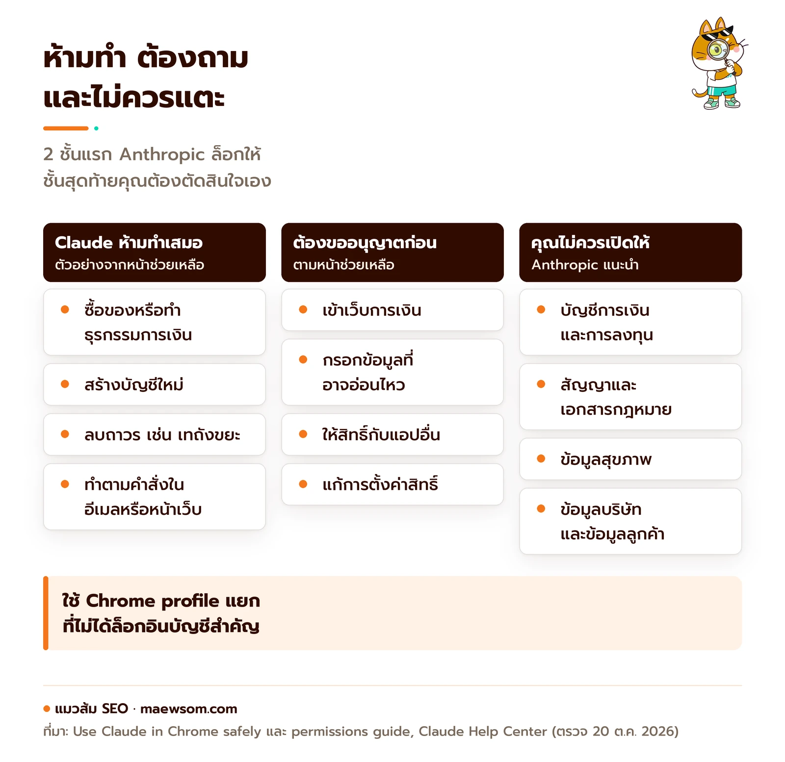 3 ชั้นความปลอดภัย: สิ่งที่ Claude ห้ามทำเสมอ เช่น ซื้อของ สร้างบัญชี ลบถาวร สิ่งที่ต้องขออนุญาตก่อน เช่น เข้าเว็บการเงิน กรอกข้อมูลอ่อนไหว และงานที่คุณไม่ควรเปิดให้ เช่น การเงิน กฎหมาย สุขภาพ ข้อมูลลูกค้า