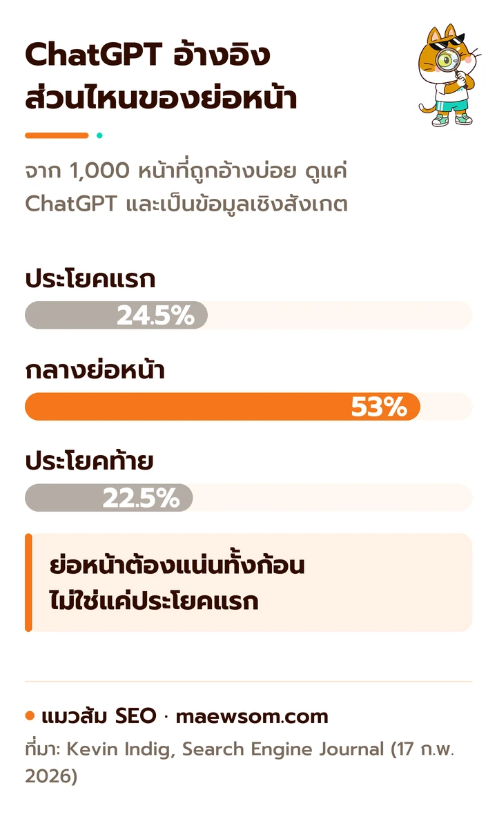 กราฟแท่งตำแหน่งในย่อหน้าที่ ChatGPT อ้างอิง จากการวิเคราะห์ของ Kevin Indig ใน Search Engine Journal ก.พ. 2026 กลางย่อหน้า 53 เปอร์เซ็นต์ ประโยคแรก 24.5 เปอร์เซ็นต์ ประโยคท้าย 22.5 เปอร์เซ็นต์ สรุปว่าทั้งย่อหน้าต้องแน่น ไม่ใช่แค่ประโยคแรก