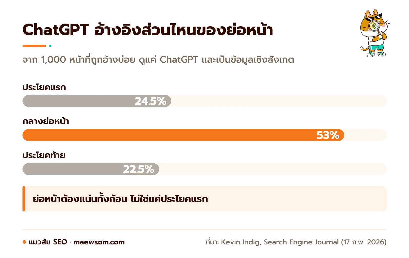 กราฟแท่งตำแหน่งในย่อหน้าที่ ChatGPT อ้างอิง จากการวิเคราะห์ของ Kevin Indig ใน Search Engine Journal ก.พ. 2026 กลางย่อหน้า 53 เปอร์เซ็นต์ ประโยคแรก 24.5 เปอร์เซ็นต์ ประโยคท้าย 22.5 เปอร์เซ็นต์ สรุปว่าทั้งย่อหน้าต้องแน่น ไม่ใช่แค่ประโยคแรก