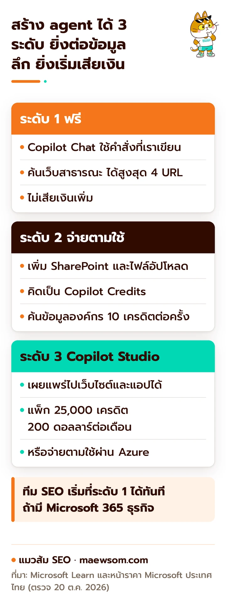 แผนภาพ 3 ระดับการสร้าง agent ระดับ 1 ฟรีผ่าน Copilot Chat ใช้คำสั่งและเว็บสาธารณะ ระดับ 2 เปิดจ่ายตามใช้เพื่อใช้ SharePoint คิดเป็น Copilot Credits ระดับ 3 Copilot Studio ตัวเต็มเผยแพร่ไปเว็บไซต์ได้ แพ็ก 25,000 เครดิต 200 ดอลลาร์ต่อเดือน