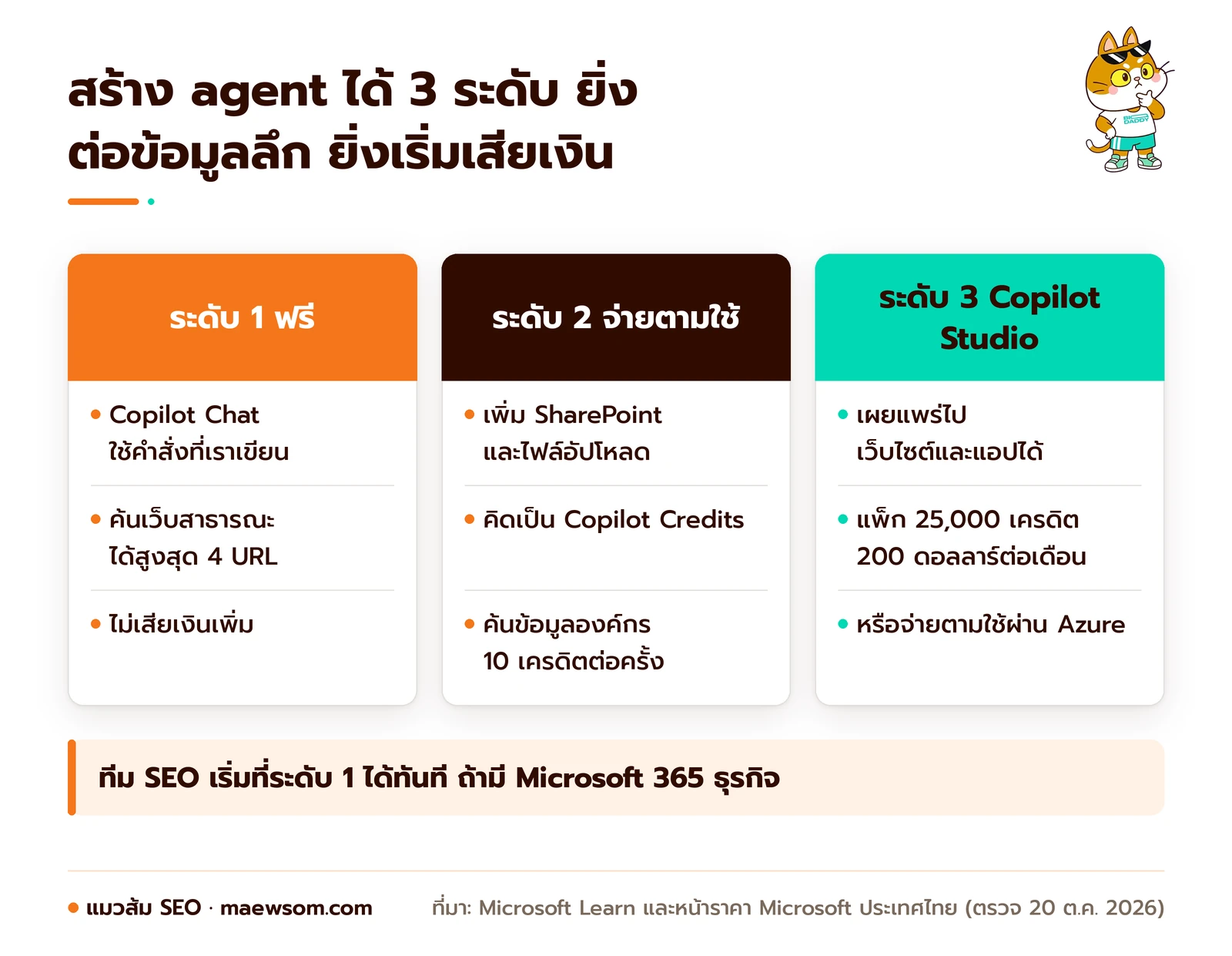 แผนภาพ 3 ระดับการสร้าง agent ระดับ 1 ฟรีผ่าน Copilot Chat ใช้คำสั่งและเว็บสาธารณะ ระดับ 2 เปิดจ่ายตามใช้เพื่อใช้ SharePoint คิดเป็น Copilot Credits ระดับ 3 Copilot Studio ตัวเต็มเผยแพร่ไปเว็บไซต์ได้ แพ็ก 25,000 เครดิต 200 ดอลลาร์ต่อเดือน