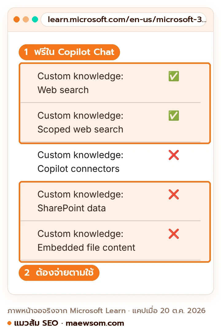 ตารางจาก Microsoft Learn: ผู้ใช้ Copilot Chat ที่ไม่เปิดจ่ายตามใช้ ใช้ Web search และ Scoped web search ได้ แต่ใช้ Copilot connectors, SharePoint data และ Embedded file content ไม่ได้ ต้องเปิดจ่ายตามใช้หรือมี Microsoft 365 Copilot