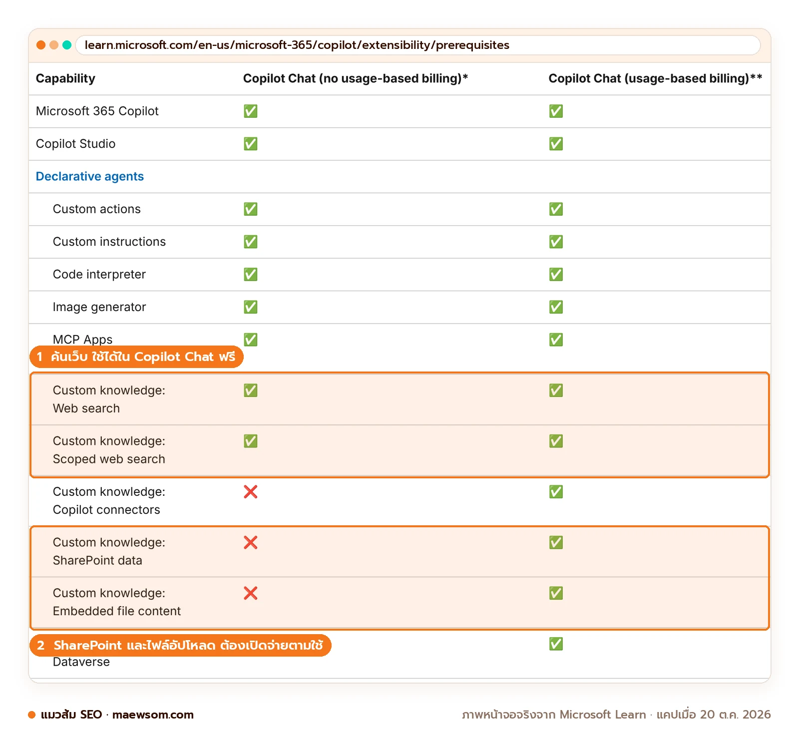 ตารางจาก Microsoft Learn: ผู้ใช้ Copilot Chat ที่ไม่เปิดจ่ายตามใช้ ใช้ Web search และ Scoped web search ได้ แต่ใช้ Copilot connectors, SharePoint data และ Embedded file content ไม่ได้ ต้องเปิดจ่ายตามใช้หรือมี Microsoft 365 Copilot