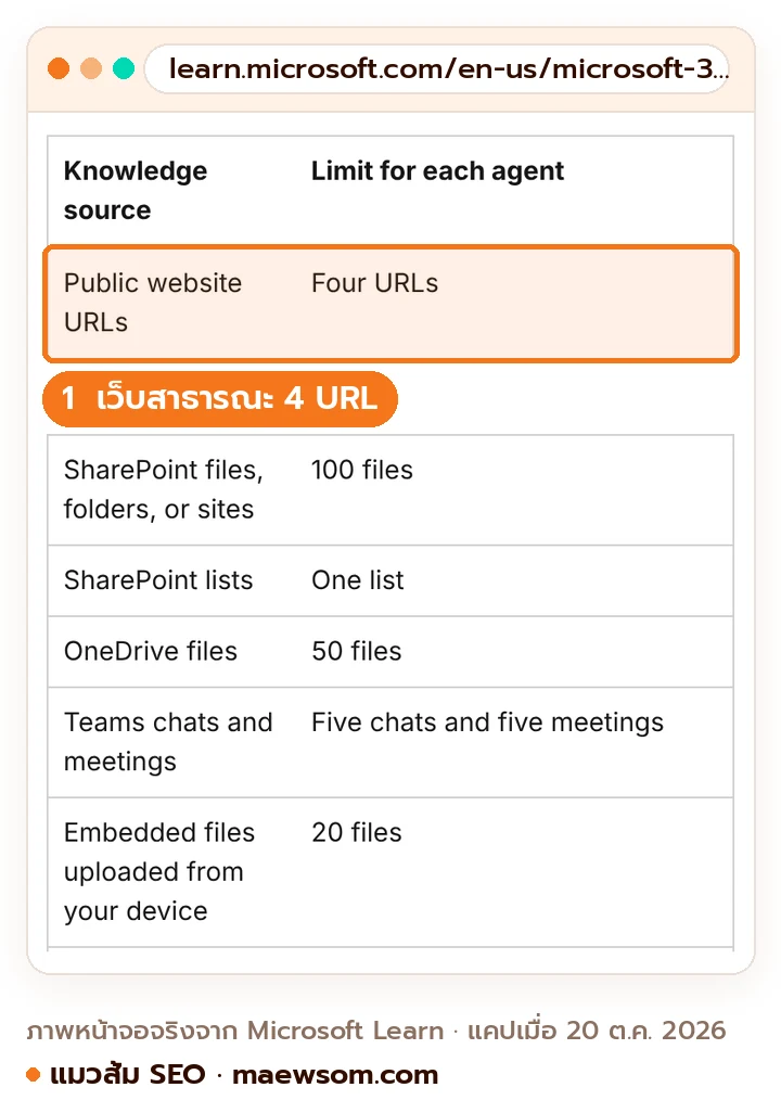 ตารางขีดจำกัดแหล่งความรู้ของ Agent Builder: เว็บสาธารณะ 4 URL, ไฟล์ SharePoint 100 ไฟล์, SharePoint list 1 รายการ, OneDrive 50 ไฟล์, ไฟล์อัปโหลดจากเครื่อง 20 ไฟล์