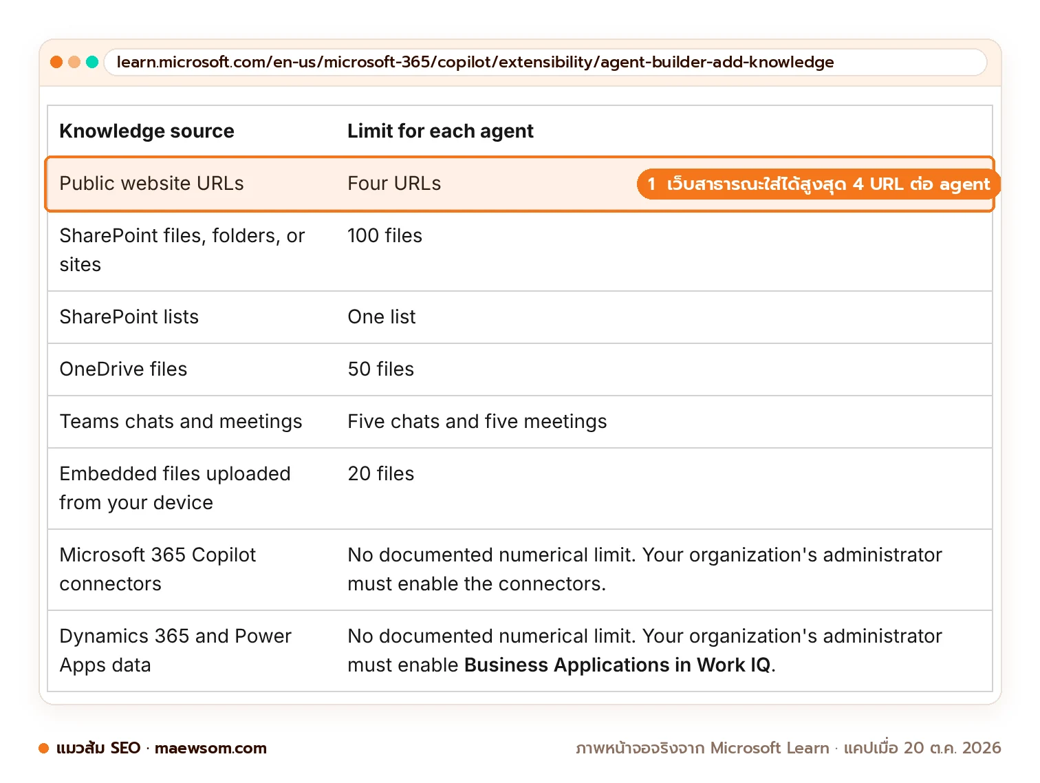 ตารางขีดจำกัดแหล่งความรู้ของ Agent Builder: เว็บสาธารณะ 4 URL, ไฟล์ SharePoint 100 ไฟล์, SharePoint list 1 รายการ, OneDrive 50 ไฟล์, ไฟล์อัปโหลดจากเครื่อง 20 ไฟล์