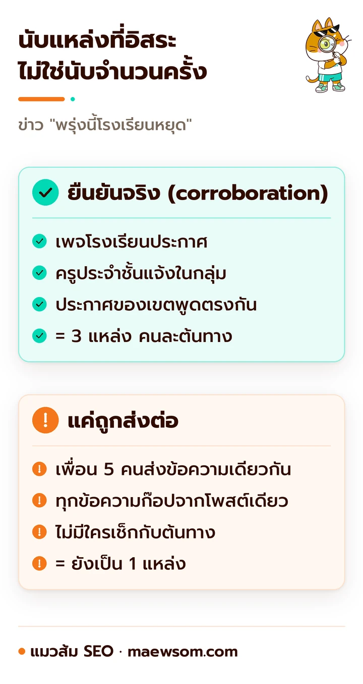 เทียบการยืนยันข้อมูลจริงที่มาจากสามแหล่งอิสระ คือเพจโรงเรียน ครูประจำชั้น และประกาศเขต กับข้อความเดียวที่ถูกส่งต่อห้าครั้ง ซึ่งยังนับเป็นแหล่งเดียว