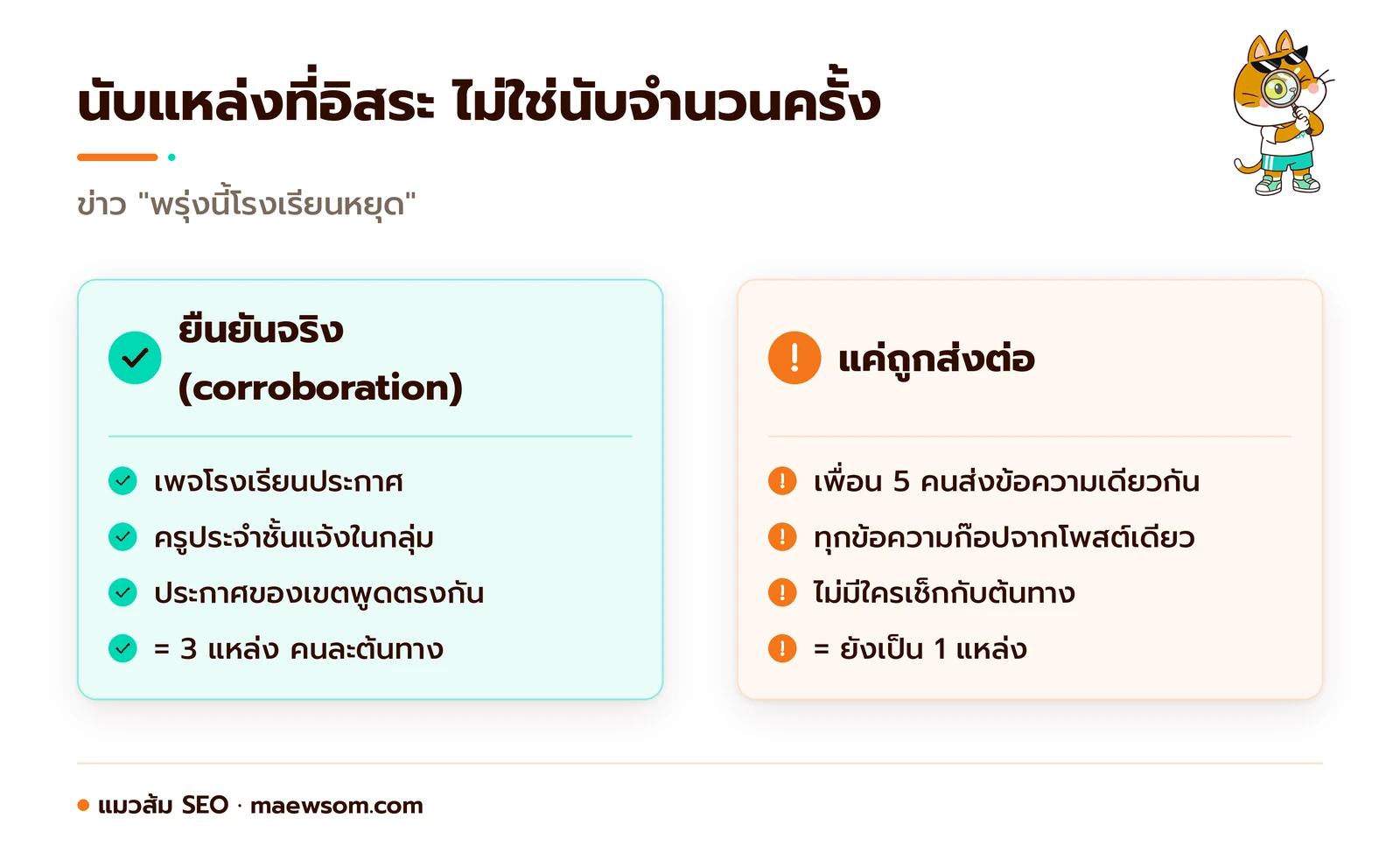 เทียบการยืนยันข้อมูลจริงที่มาจากสามแหล่งอิสระ คือเพจโรงเรียน ครูประจำชั้น และประกาศเขต กับข้อความเดียวที่ถูกส่งต่อห้าครั้ง ซึ่งยังนับเป็นแหล่งเดียว