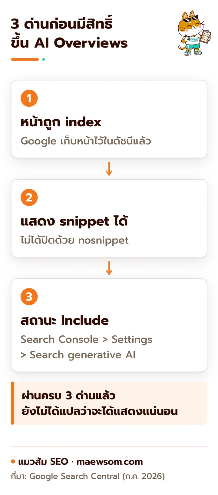 สามด่านก่อนเว็บมีสิทธิ์ขึ้น AI Overviews หน้าต้องถูก index แสดง snippet ได้ และเว็บอยู่ในสถานะ Include ของ Search generative AI ใน Search Console