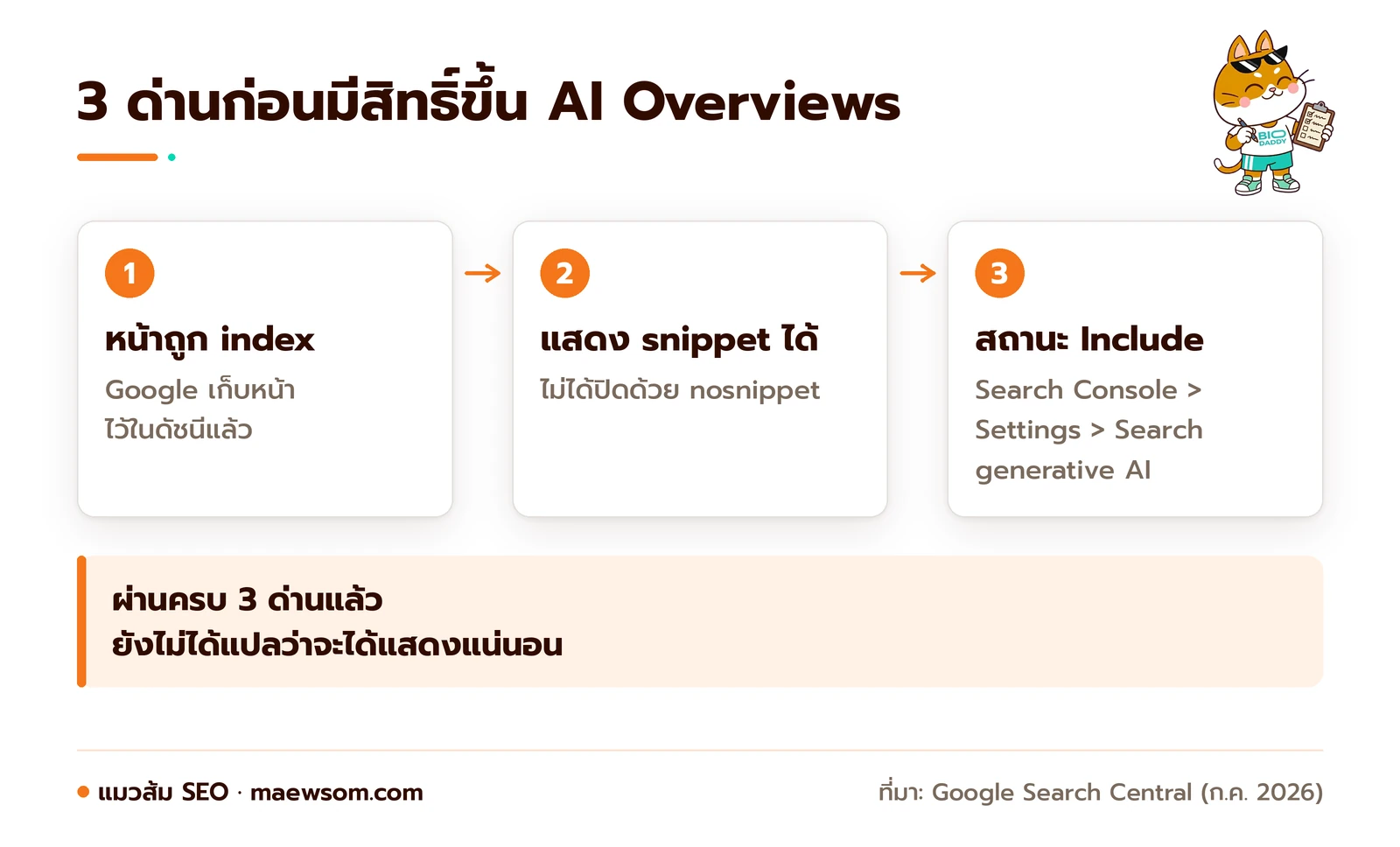 สามด่านก่อนเว็บมีสิทธิ์ขึ้น AI Overviews หน้าต้องถูก index แสดง snippet ได้ และเว็บอยู่ในสถานะ Include ของ Search generative AI ใน Search Console