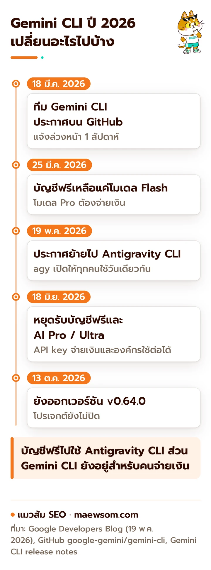 ไทม์ไลน์ Gemini CLI ปี 2026 วันที่ 18 มี.ค. ทีม Gemini CLI แจ้งบน GitHub ล่วงหน้า 1 สัปดาห์ วันที่ 25 มี.ค. บัญชีฟรีเหลือแค่โมเดล Flash วันที่ 19 พ.ค. Google ประกาศย้ายไป Antigravity CLI และเปิดให้ทุกคนใช้ วันที่ 18 มิ.ย. Gemini CLI หยุดให้บริการบัญชีฟรีและ AI Pro หรือ Ultra วันที่ 13 ต.ค. ยังออกเวอร์ชัน v0.64.0