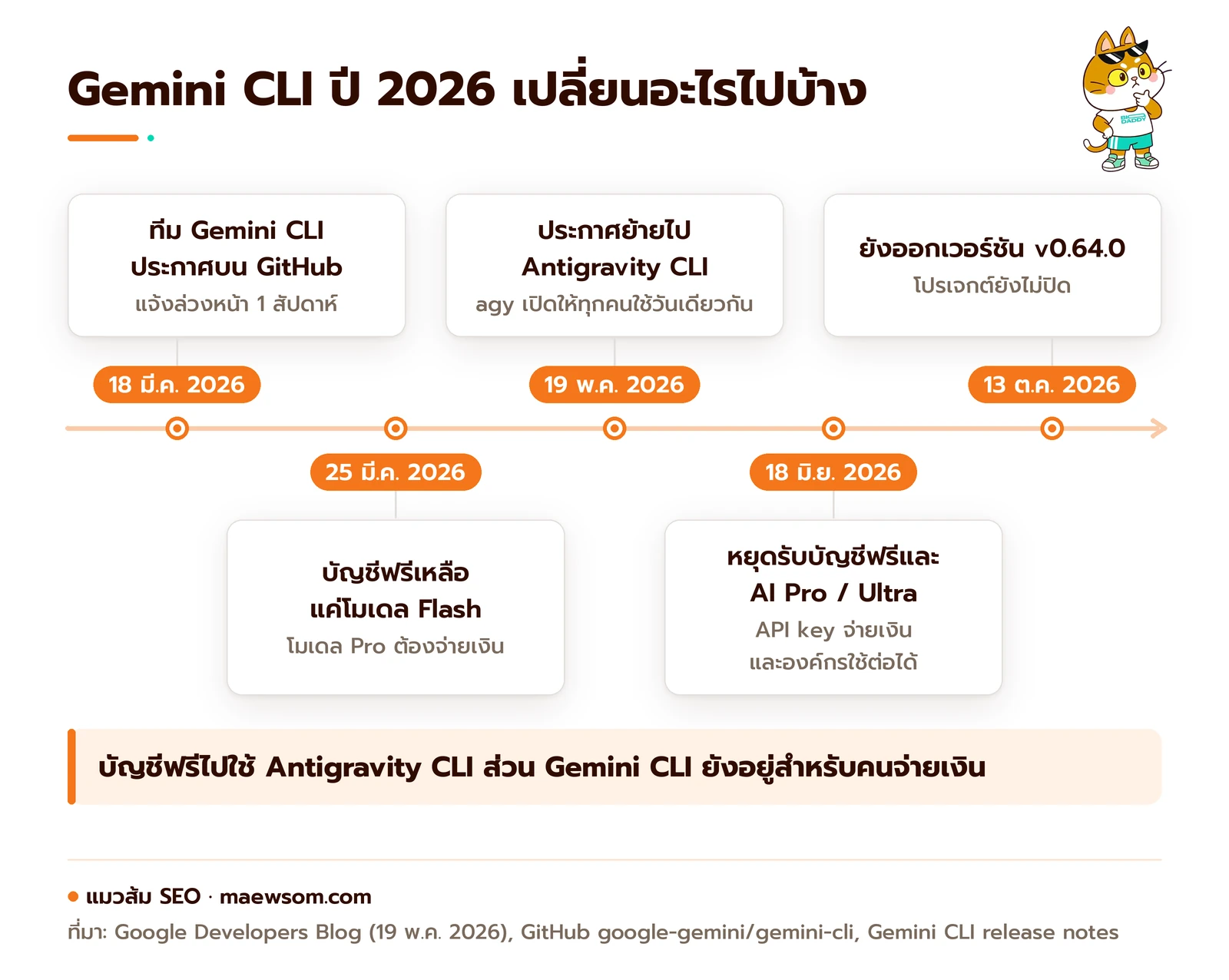 ไทม์ไลน์ Gemini CLI ปี 2026 วันที่ 18 มี.ค. ทีม Gemini CLI แจ้งบน GitHub ล่วงหน้า 1 สัปดาห์ วันที่ 25 มี.ค. บัญชีฟรีเหลือแค่โมเดล Flash วันที่ 19 พ.ค. Google ประกาศย้ายไป Antigravity CLI และเปิดให้ทุกคนใช้ วันที่ 18 มิ.ย. Gemini CLI หยุดให้บริการบัญชีฟรีและ AI Pro หรือ Ultra วันที่ 13 ต.ค. ยังออกเวอร์ชัน v0.64.0