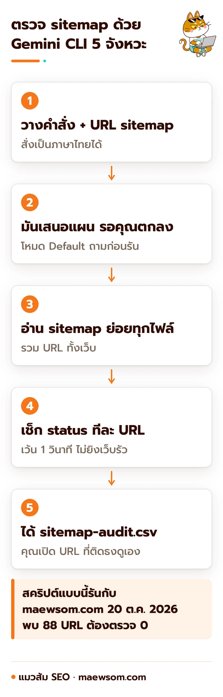 ขั้นตอนตรวจ sitemap ด้วย Gemini CLI 5 จังหวะ คุณวางคำสั่งพร้อม URL ของ sitemap เอเจนต์เสนอแผนแล้วรอคุณตกลง อ่าน sitemap ย่อยทุกไฟล์ เช็ก status ทีละ URL เว้น 1 วินาที แล้วบันทึก sitemap-audit.csv ให้คุณเปิด URL ที่ติดธงดูเอง สคริปต์แบบเดียวกันรันกับ maewsom.com วันที่ 20 ต.ค. 2026 พบ 88 URL ต้องตรวจ 0