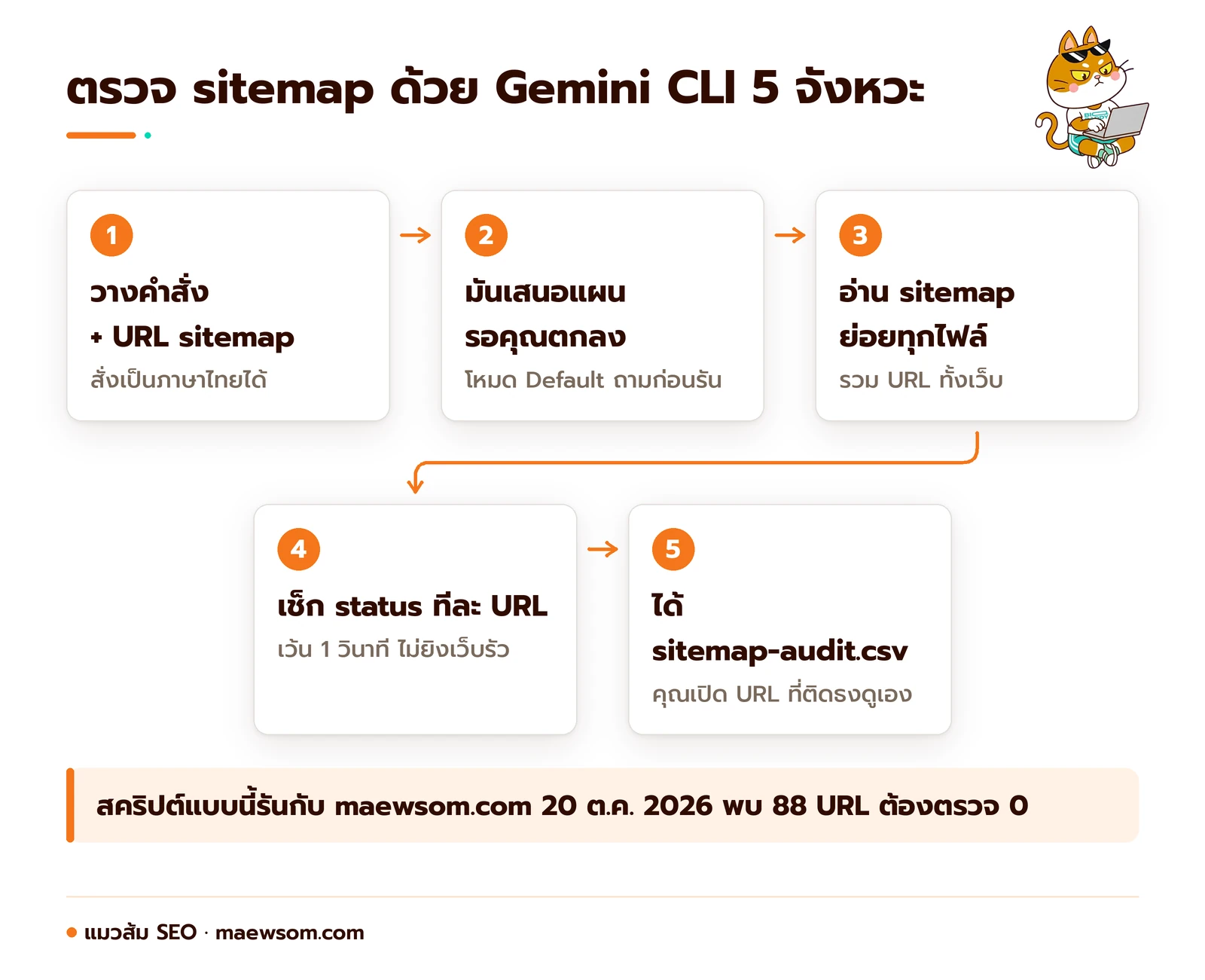 ขั้นตอนตรวจ sitemap ด้วย Gemini CLI 5 จังหวะ คุณวางคำสั่งพร้อม URL ของ sitemap เอเจนต์เสนอแผนแล้วรอคุณตกลง อ่าน sitemap ย่อยทุกไฟล์ เช็ก status ทีละ URL เว้น 1 วินาที แล้วบันทึก sitemap-audit.csv ให้คุณเปิด URL ที่ติดธงดูเอง สคริปต์แบบเดียวกันรันกับ maewsom.com วันที่ 20 ต.ค. 2026 พบ 88 URL ต้องตรวจ 0