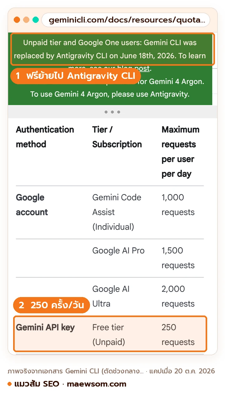 ภาพหน้าจอจริงหน้า Gemini CLI Quotas and pricing วันที่ 20 ต.ค. 2026 แถบสีเขียวด้านบนแจ้งว่าผู้ใช้ฟรีและ Google One ถูกแทนด้วย Antigravity CLI ตั้งแต่ 18 มิ.ย. 2026 ขณะที่ตารางโควตาด้านล่างยังแสดงตัวเลขเดิม เช่น Gemini API key ฟรีวันละ 250 ครั้ง