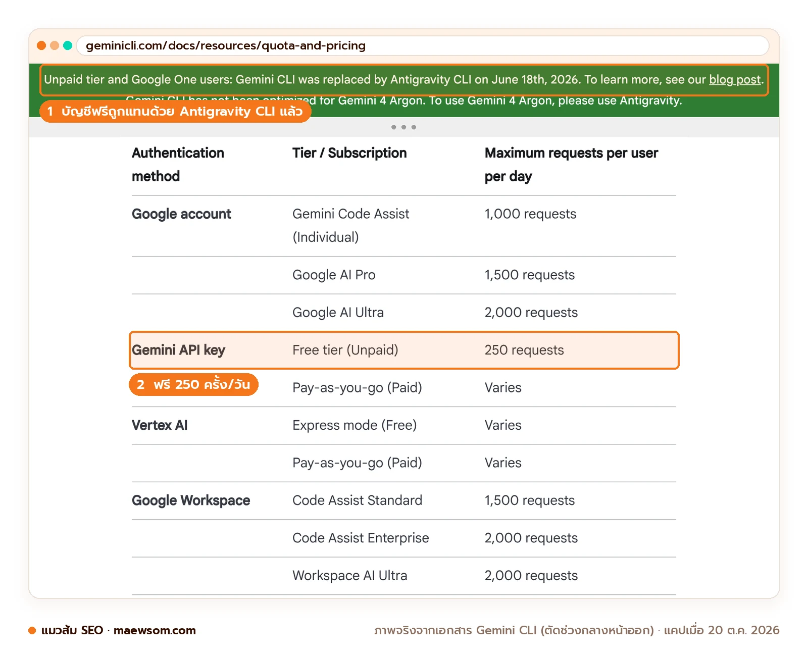 ภาพหน้าจอจริงหน้า Gemini CLI Quotas and pricing วันที่ 20 ต.ค. 2026 แถบสีเขียวด้านบนแจ้งว่าผู้ใช้ฟรีและ Google One ถูกแทนด้วย Antigravity CLI ตั้งแต่ 18 มิ.ย. 2026 ขณะที่ตารางโควตาด้านล่างยังแสดงตัวเลขเดิม เช่น Gemini API key ฟรีวันละ 250 ครั้ง