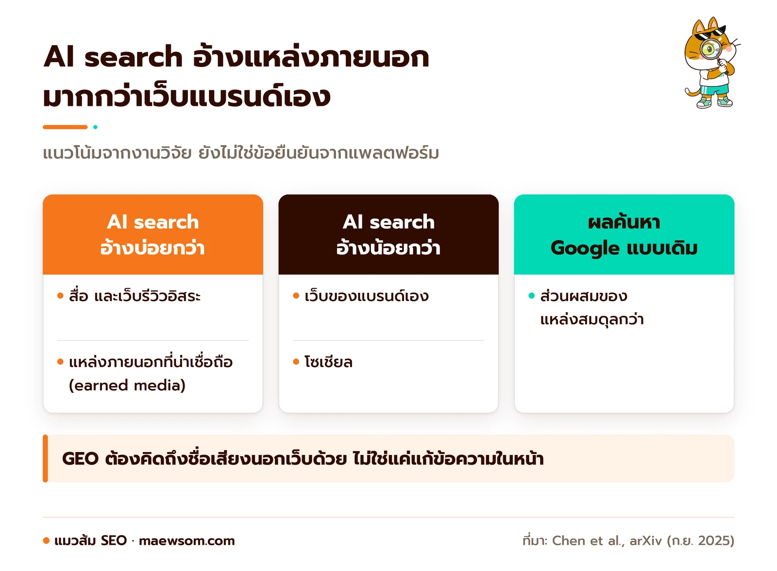 งานวิจัย Chen และคณะพบว่า AI search อ้างสื่อและเว็บรีวิวอิสระมากกว่าเว็บของแบรนด์เองและโซเชียล ขณะที่ผลค้นหา Google แบบเดิมสมดุลกว่า