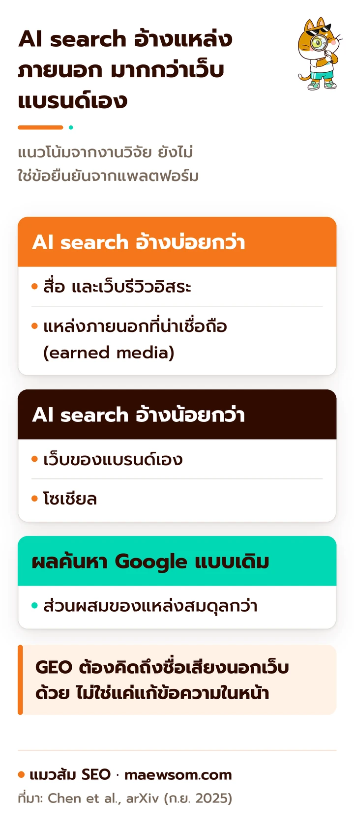 งานวิจัย Chen และคณะพบว่า AI search อ้างสื่อและเว็บรีวิวอิสระมากกว่าเว็บของแบรนด์เองและโซเชียล ขณะที่ผลค้นหา Google แบบเดิมสมดุลกว่า