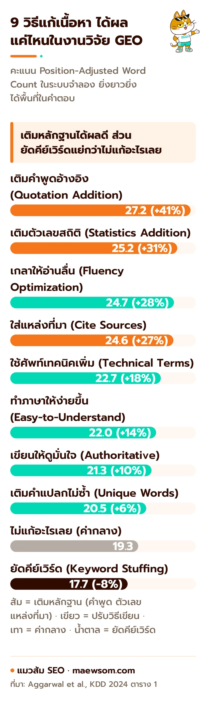 กราฟแท่งผล 9 วิธีแก้เนื้อหาในงานวิจัย GEO เทียบค่ากลาง 19.3 เติมคำพูดอ้างอิงได้สูงสุด 27.2 ส่วนยัดคีย์เวิร์ดต่ำกว่าค่ากลางที่ 17.7