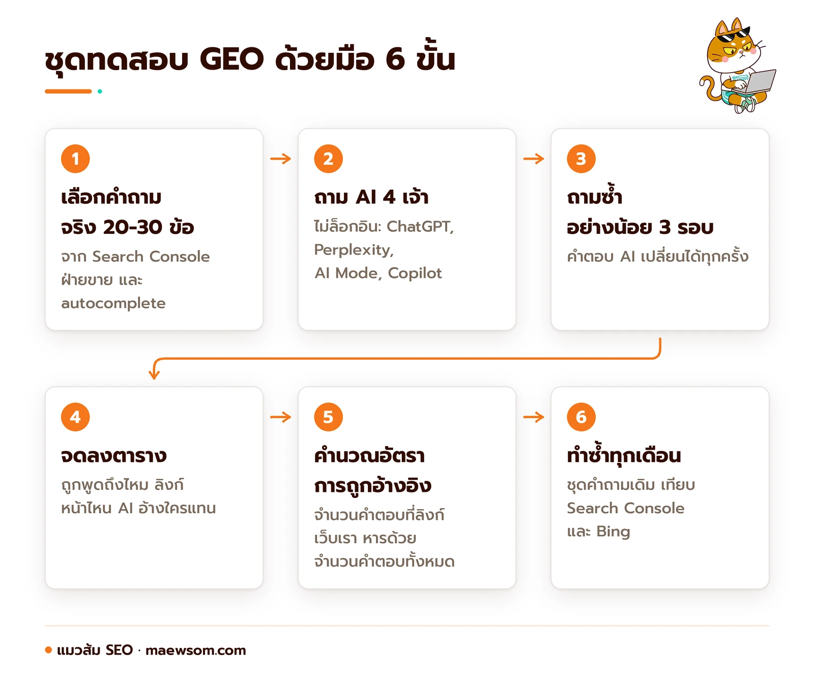 ชุดทดสอบ GEO ด้วยมือ 6 ขั้น เลือกคำถามจริง ถาม AI 4 เจ้า ถามซ้ำอย่างน้อย 3 รอบ จดลงตาราง คำนวณอัตราการถูกอ้างอิง และทำซ้ำทุกเดือน