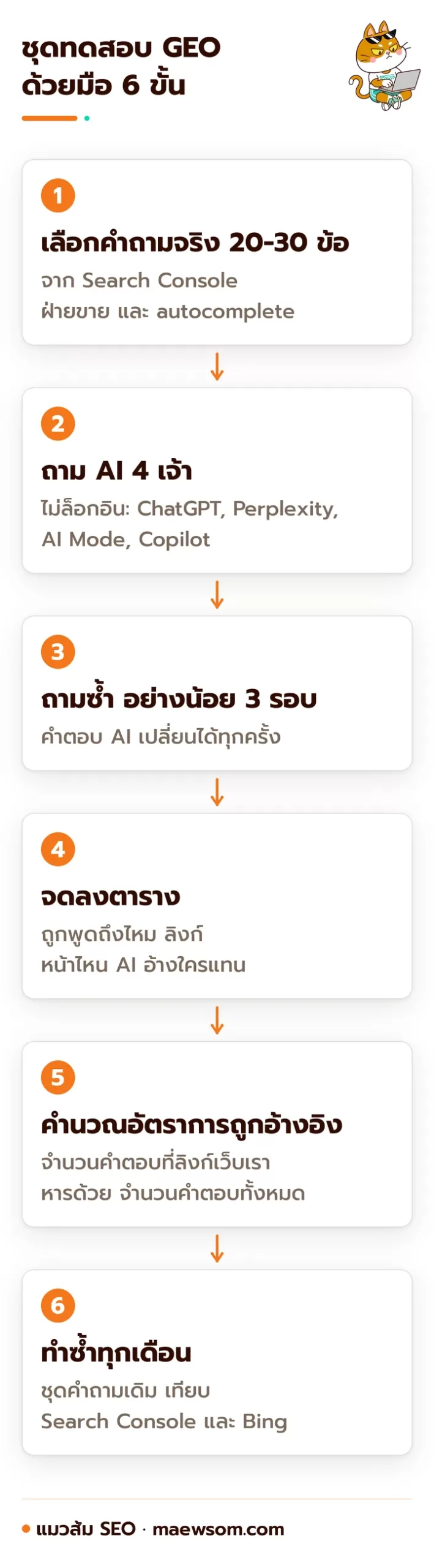 ชุดทดสอบ GEO ด้วยมือ 6 ขั้น เลือกคำถามจริง ถาม AI 4 เจ้า ถามซ้ำอย่างน้อย 3 รอบ จดลงตาราง คำนวณอัตราการถูกอ้างอิง และทำซ้ำทุกเดือน