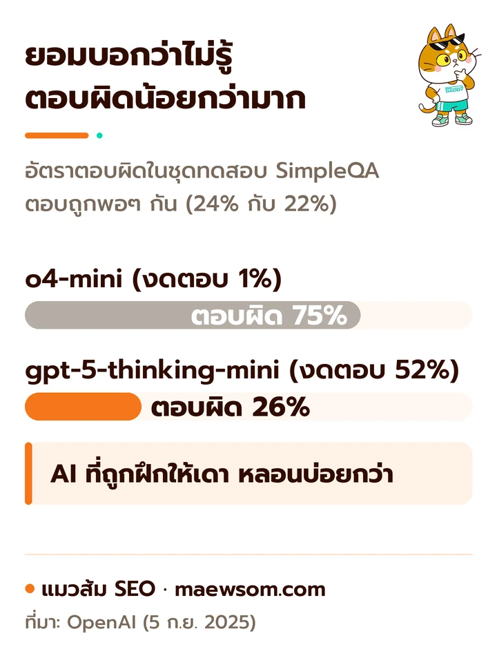กราฟแท่งจากชุดทดสอบ SimpleQA ของ OpenAI โมเดล o4-mini ตอบผิด 75 เปอร์เซ็นต์ ส่วน gpt-5-thinking-mini ที่ยอมงดตอบบ่อยกว่าตอบผิด 26 เปอร์เซ็นต์