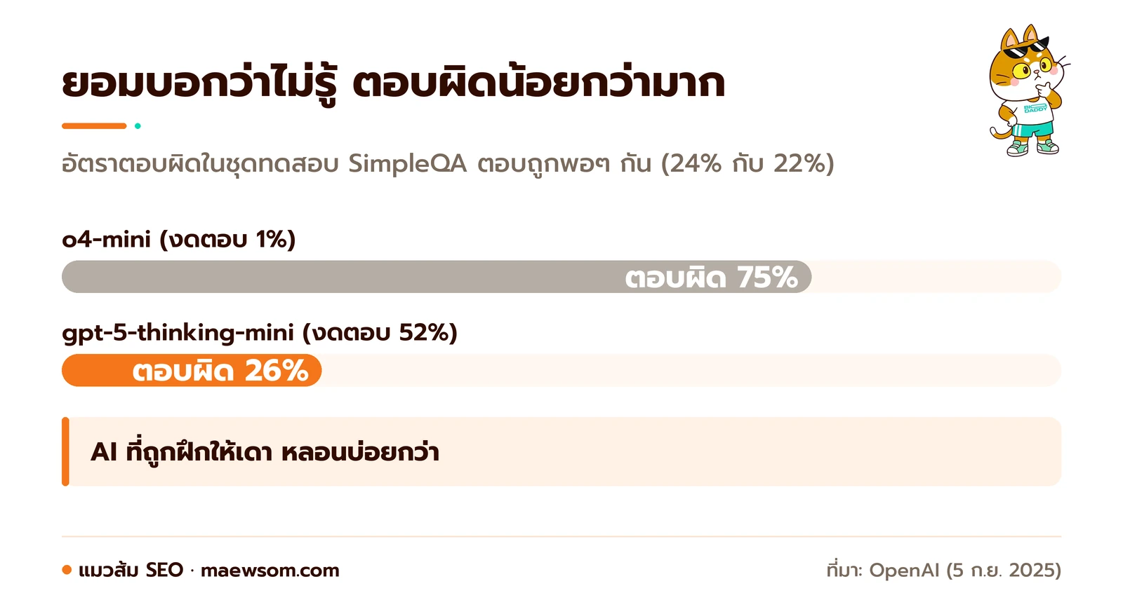 กราฟแท่งจากชุดทดสอบ SimpleQA ของ OpenAI โมเดล o4-mini ตอบผิด 75 เปอร์เซ็นต์ ส่วน gpt-5-thinking-mini ที่ยอมงดตอบบ่อยกว่าตอบผิด 26 เปอร์เซ็นต์