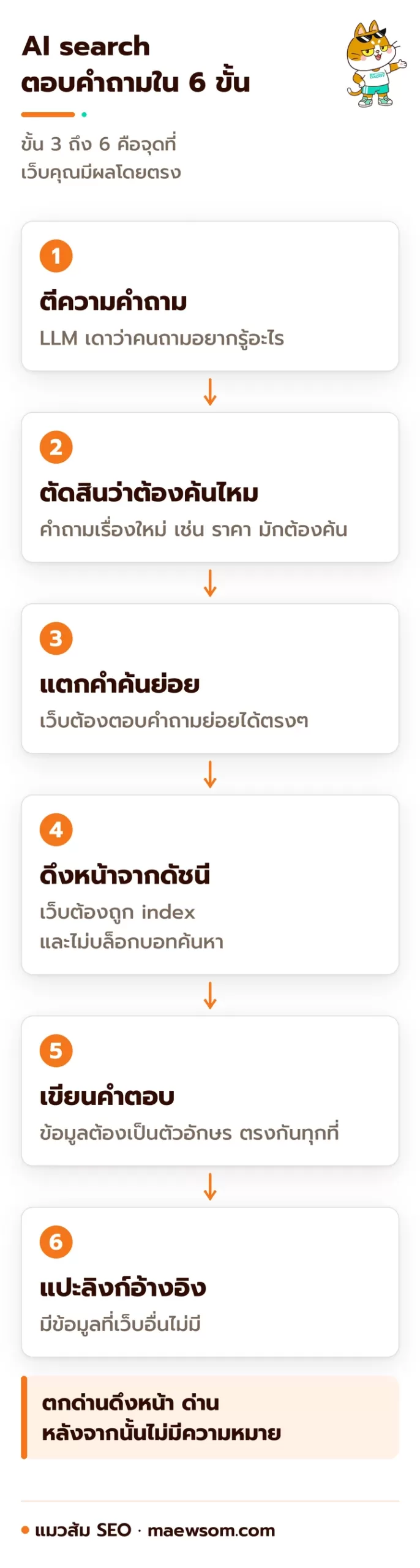 แผนภาพ 6 ขั้นการทำงานของ AI search ตั้งแต่ตีความคำถาม ตัดสินว่าต้องค้นไหม แตกคำค้นย่อย ดึงหน้าเว็บจากดัชนี เขียนคำตอบ จนถึงแปะลิงก์อ้างอิง พร้อมสิ่งที่เว็บต้องมีในแต่ละขั้น