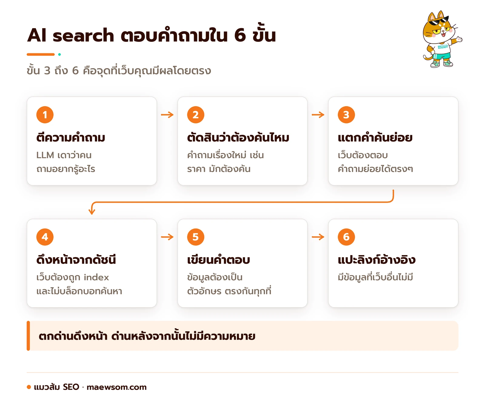 แผนภาพ 6 ขั้นการทำงานของ AI search ตั้งแต่ตีความคำถาม ตัดสินว่าต้องค้นไหม แตกคำค้นย่อย ดึงหน้าเว็บจากดัชนี เขียนคำตอบ จนถึงแปะลิงก์อ้างอิง พร้อมสิ่งที่เว็บต้องมีในแต่ละขั้น
