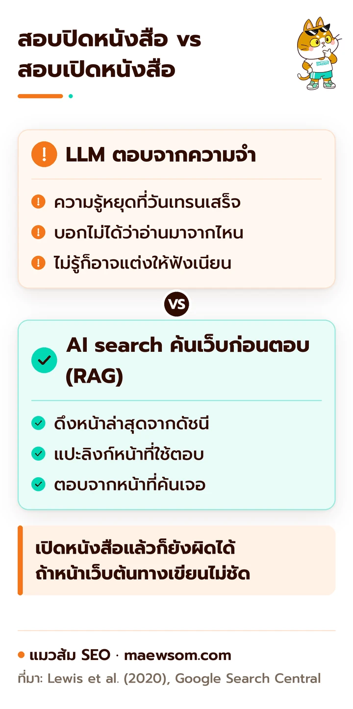 เทียบ LLM ที่ตอบจากความจำแบบสอบปิดหนังสือ กับ AI search ที่ค้นเว็บก่อนตอบแบบสอบเปิดหนังสือ เรื่องความสดของข้อมูล ลิงก์ที่มา และการเดา