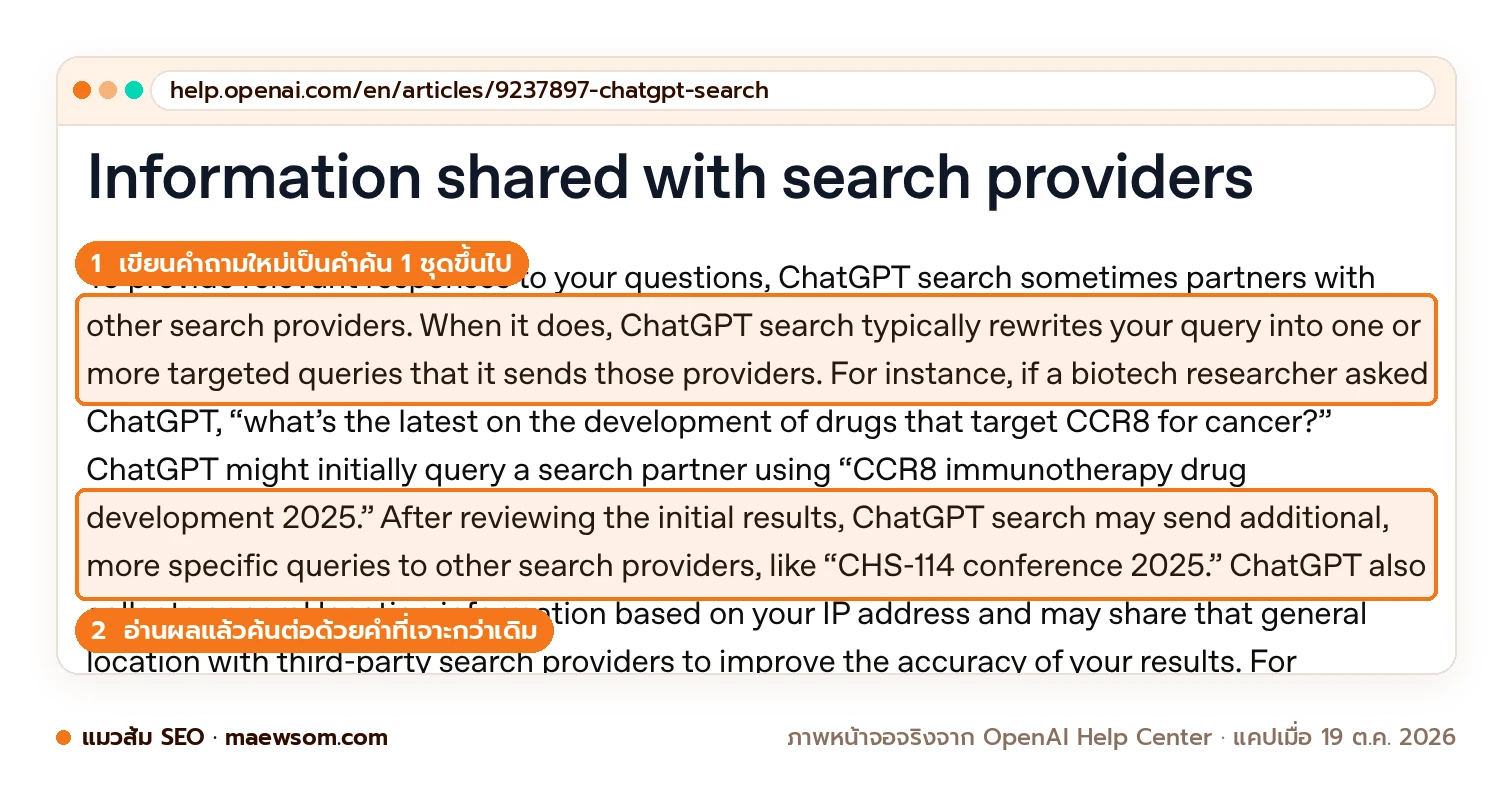 ภาพหน้าจอหน้าช่วยเหลือ ChatGPT search ของ OpenAI ที่อธิบายว่า ChatGPT เขียนคำถามใหม่เป็นคำค้นหนึ่งชุดหรือมากกว่า แล้วค้นต่อด้วยคำที่เจาะจงขึ้น