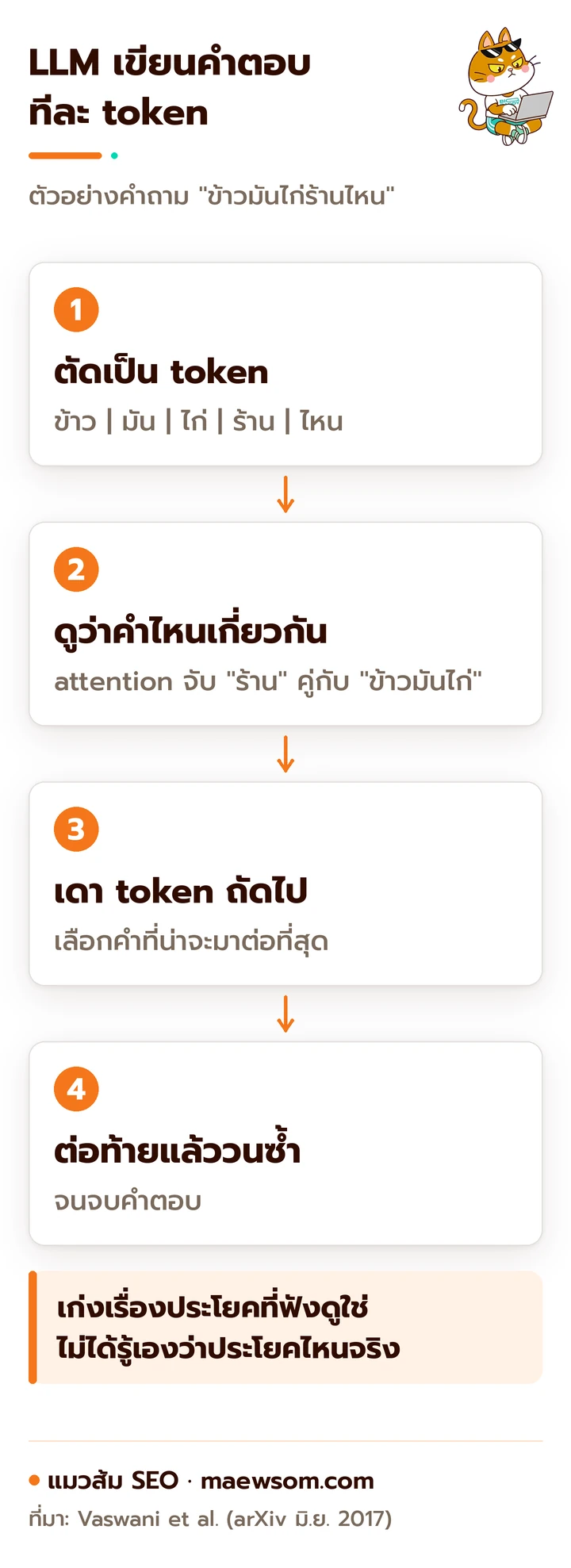 แผนภาพ 4 ขั้นที่ LLM เขียนคำตอบ ตัวอย่างคำถามข้าวมันไก่ร้านไหน ตัดเป็น token ดูว่าคำไหนเกี่ยวกันด้วย attention เดา token ถัดไป แล้วต่อท้ายและวนซ้ำจนจบคำตอบ