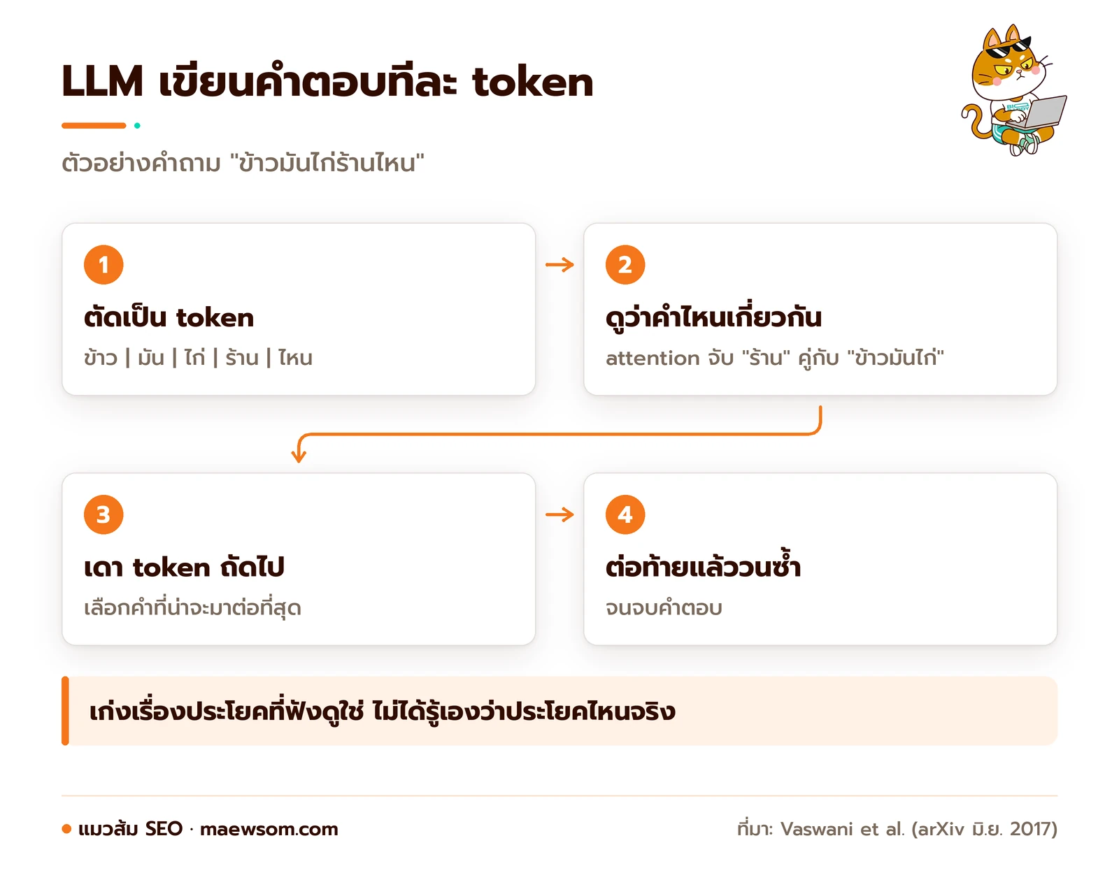 แผนภาพ 4 ขั้นที่ LLM เขียนคำตอบ ตัวอย่างคำถามข้าวมันไก่ร้านไหน ตัดเป็น token ดูว่าคำไหนเกี่ยวกันด้วย attention เดา token ถัดไป แล้วต่อท้ายและวนซ้ำจนจบคำตอบ