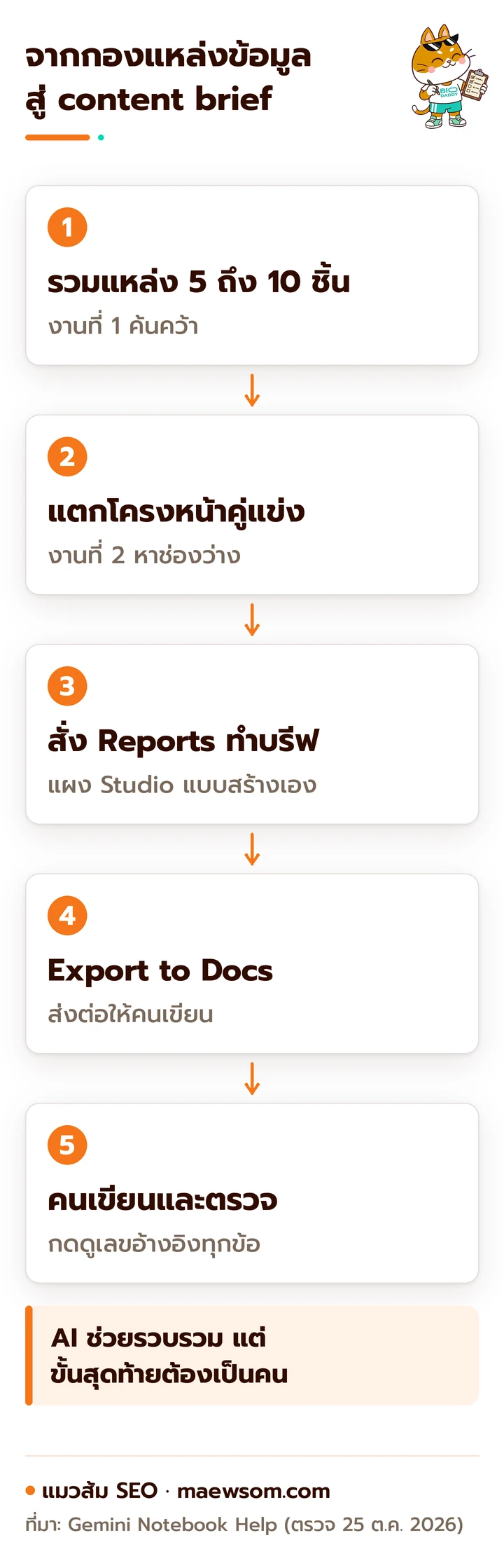 5 ขั้นทำ content brief ใน NotebookLM รวมแหล่งที่เชื่อถือได้ แตกโครงหน้าคู่แข่ง สั่ง Reports ทำบรีฟ ส่งออกไป Google Docs และให้คนเขียนกับตรวจเลขอ้างอิง
