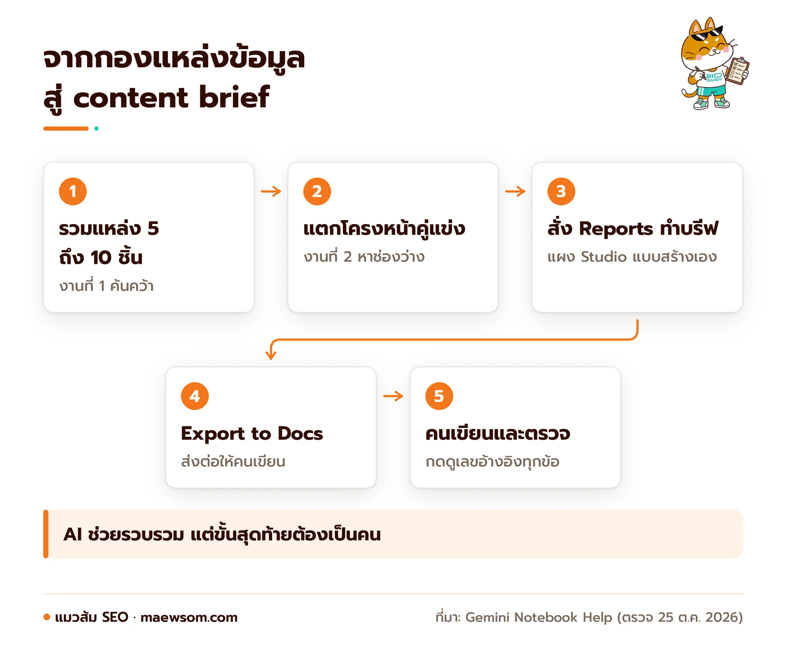 5 ขั้นทำ content brief ใน NotebookLM รวมแหล่งที่เชื่อถือได้ แตกโครงหน้าคู่แข่ง สั่ง Reports ทำบรีฟ ส่งออกไป Google Docs และให้คนเขียนกับตรวจเลขอ้างอิง