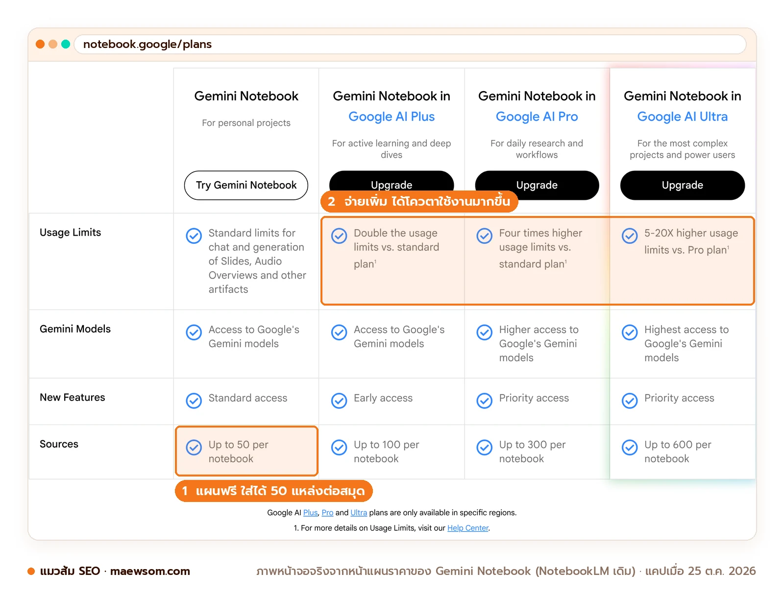 หน้าแผนราคา Gemini Notebook เทียบ 4 แผน แผนฟรีใส่แหล่งได้ 50 ต่อสมุด Google AI Plus 100 Pro 300 Ultra สูงสุด 600 และโควตาใช้งานที่เพิ่มขึ้นตามแผน