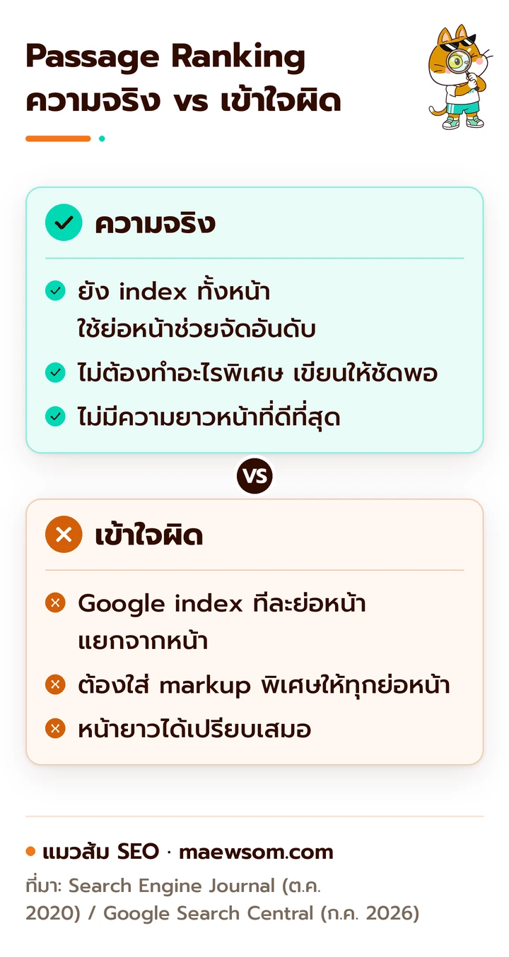 แผนภาพเทียบความจริงกับความเข้าใจผิดเรื่อง Passage Ranking ความจริงคือ Google ยัง index ทั้งหน้าและใช้ย่อหน้าช่วยจัดอันดับ ไม่ต้องทำอะไรเพิ่ม และไม่มีความยาวหน้าที่ดีที่สุด
