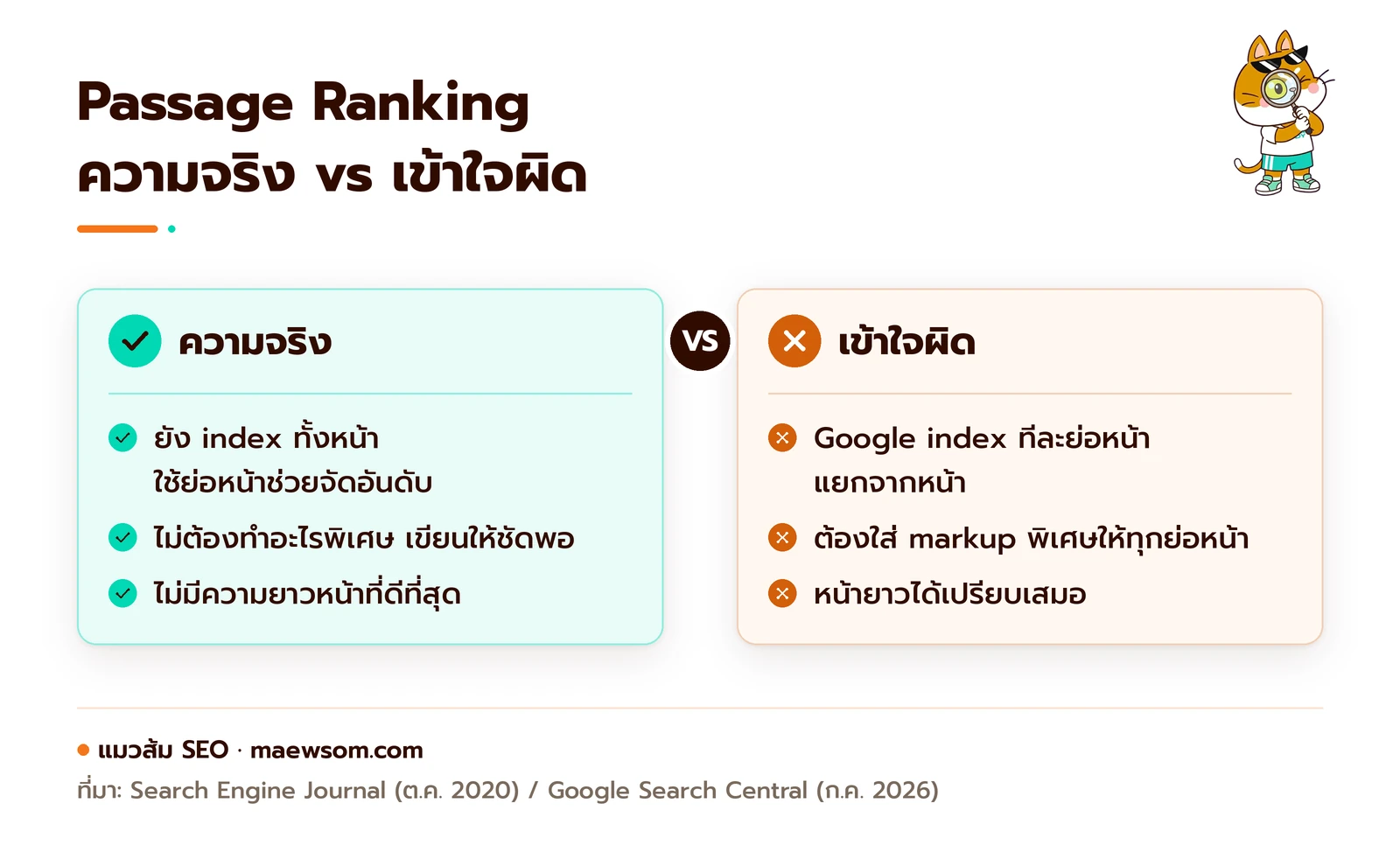 แผนภาพเทียบความจริงกับความเข้าใจผิดเรื่อง Passage Ranking ความจริงคือ Google ยัง index ทั้งหน้าและใช้ย่อหน้าช่วยจัดอันดับ ไม่ต้องทำอะไรเพิ่ม และไม่มีความยาวหน้าที่ดีที่สุด