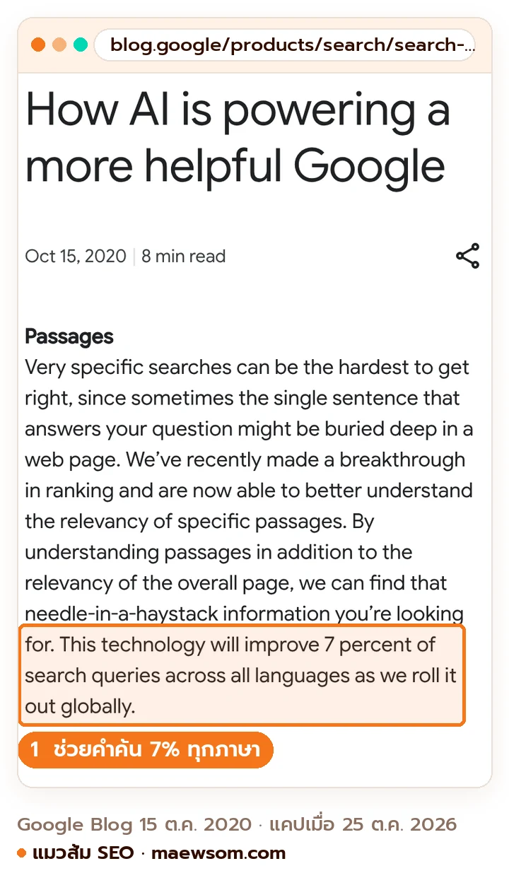 ภาพหน้าจอจริงบทความ Google Blog How AI is powering a more helpful Google วันที่ 15 ต.ค. 2020 หัวข้อ Passages ระบุว่าเทคโนโลยีนี้ช่วยคำค้น 7 เปอร์เซ็นต์ในทุกภาษาเมื่อเปิดใช้ทั่วโลก แคปเมื่อ 25 ต.ค. 2026