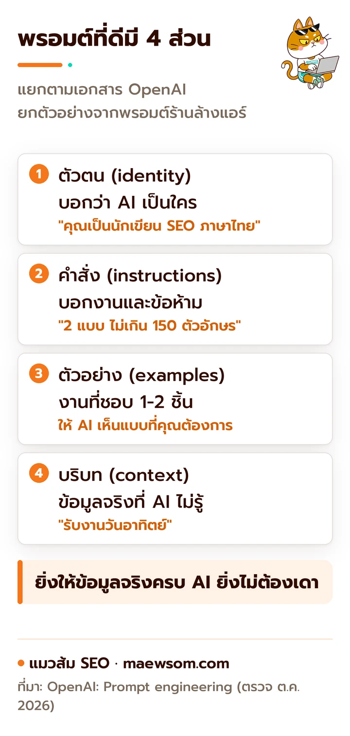 แผนภาพ 4 ส่วนของพรอมต์ตามคำแนะนำของ OpenAI ได้แก่ ตัวตน คำสั่ง ตัวอย่าง และบริบท พร้อมตัวอย่างจากพรอมต์เขียน meta description ร้านล้างแอร์