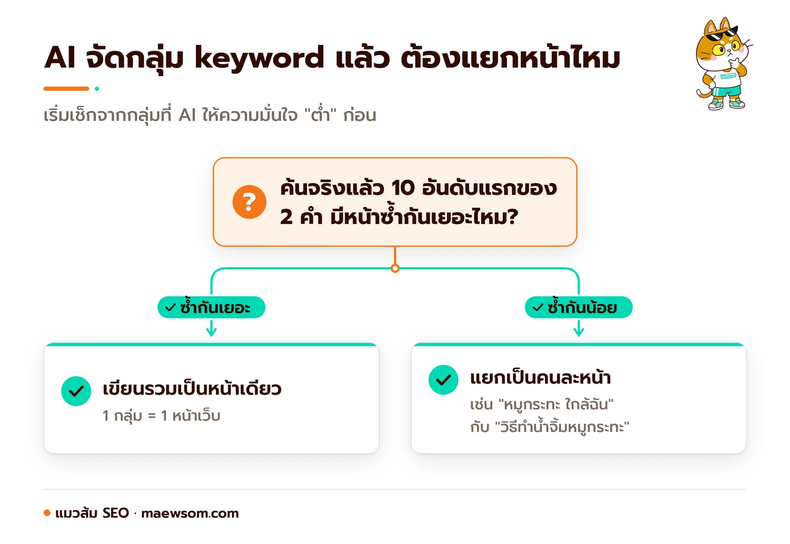 แผนภาพตัดสินใจหลังให้ AI จัดกลุ่ม keyword ค้นจริงเทียบ 10 อันดับแรก ถ้าหน้าซ้ำกันเยอะเขียนรวม ถ้าซ้ำน้อยแยกหน้า