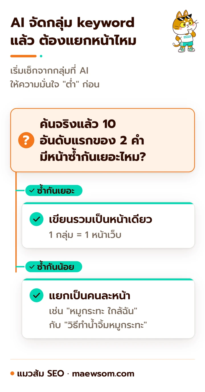 แผนภาพตัดสินใจหลังให้ AI จัดกลุ่ม keyword ค้นจริงเทียบ 10 อันดับแรก ถ้าหน้าซ้ำกันเยอะเขียนรวม ถ้าซ้ำน้อยแยกหน้า
