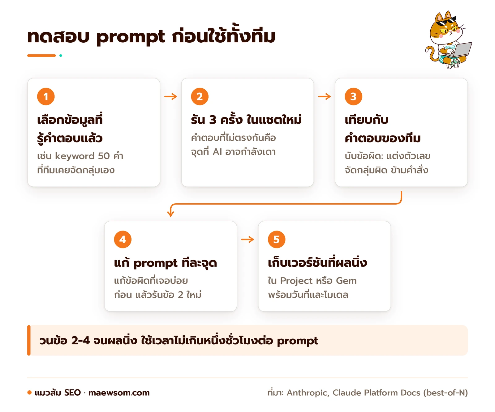 ขั้นตอนทดสอบ prompt SEO ก่อนใช้ทั้งทีม รันซ้ำ 3 รอบ เทียบคำตอบ แก้ทีละจุด แล้วเก็บเวอร์ชันที่ผลนิ่ง