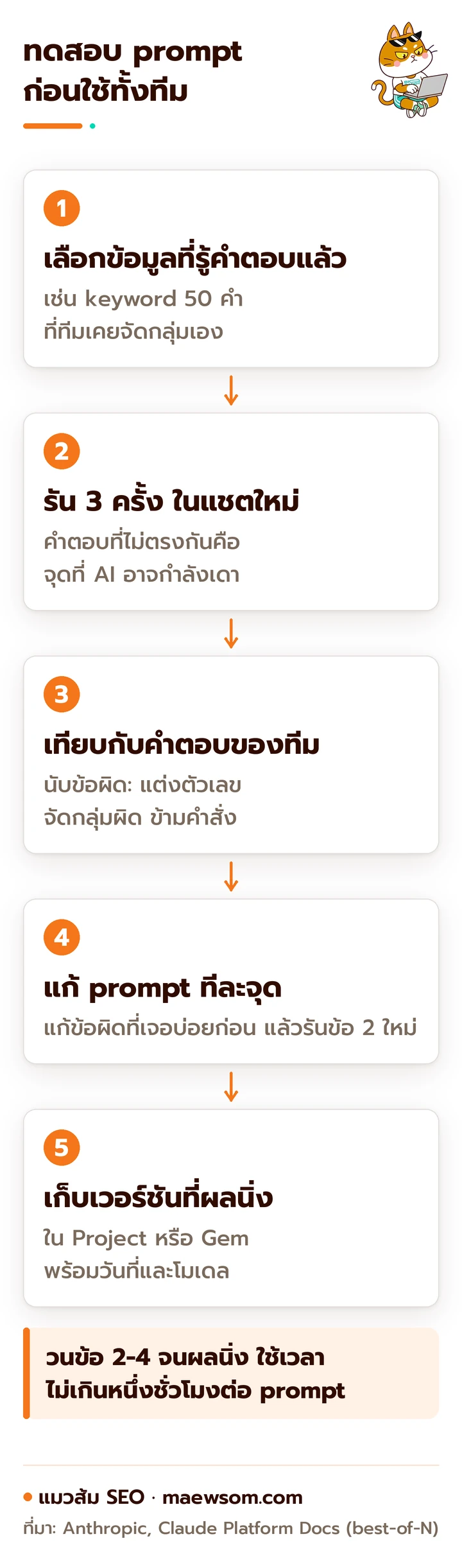 ขั้นตอนทดสอบ prompt SEO ก่อนใช้ทั้งทีม รันซ้ำ 3 รอบ เทียบคำตอบ แก้ทีละจุด แล้วเก็บเวอร์ชันที่ผลนิ่ง