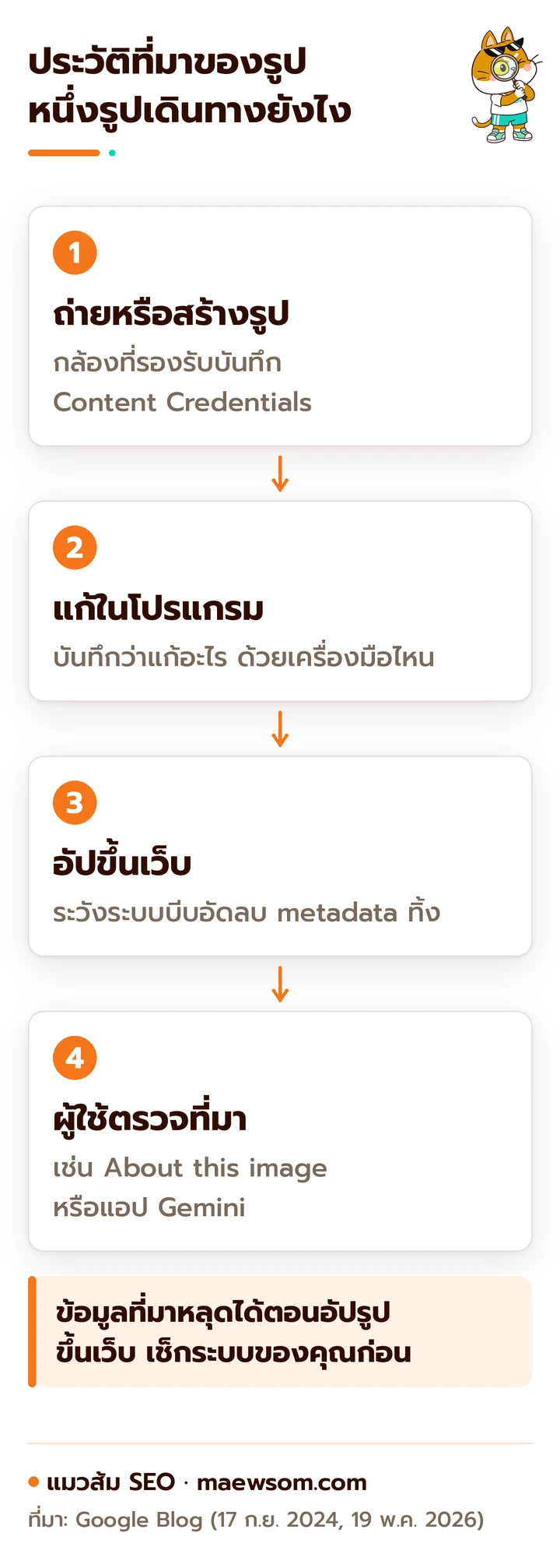 แผนภาพ 4 ขั้นของประวัติที่มาของรูปหนึ่งรูป ตั้งแต่ถ่ายด้วยกล้องที่บันทึก Content Credentials แก้ในโปรแกรมที่บันทึกการแก้ไข อัปขึ้นเว็บซึ่งต้องระวังระบบลบ metadata จนถึงผู้ใช้ตรวจที่มาผ่าน About this image ของ Google หรือแอป Gemini