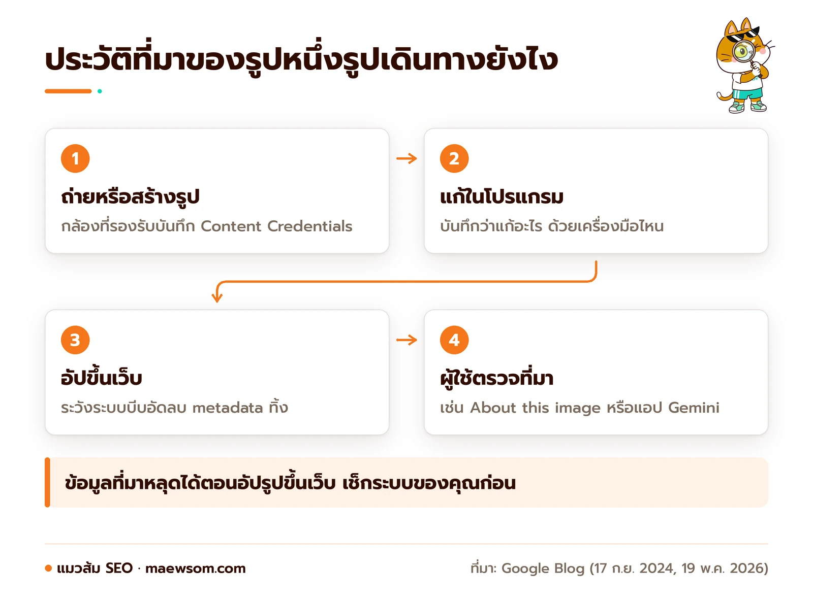 แผนภาพ 4 ขั้นของประวัติที่มาของรูปหนึ่งรูป ตั้งแต่ถ่ายด้วยกล้องที่บันทึก Content Credentials แก้ในโปรแกรมที่บันทึกการแก้ไข อัปขึ้นเว็บซึ่งต้องระวังระบบลบ metadata จนถึงผู้ใช้ตรวจที่มาผ่าน About this image ของ Google หรือแอป Gemini