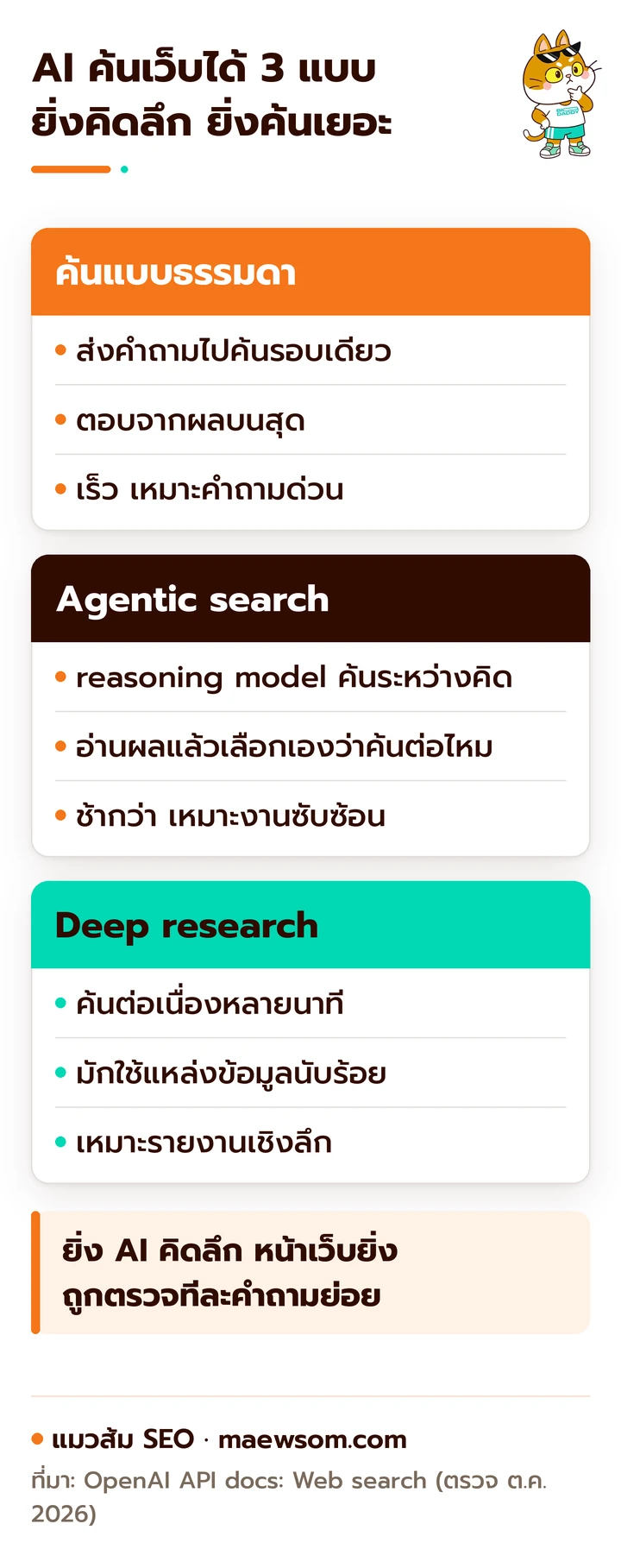 แผนภาพเทียบการค้นเว็บ 3 แบบของ OpenAI ค้นแบบธรรมดาค้นรอบเดียว agentic search ของ reasoning model ค้นหลายรอบระหว่างคิด และ deep research ค้นต่อเนื่องหลายนาทีจากแหล่งนับร้อย