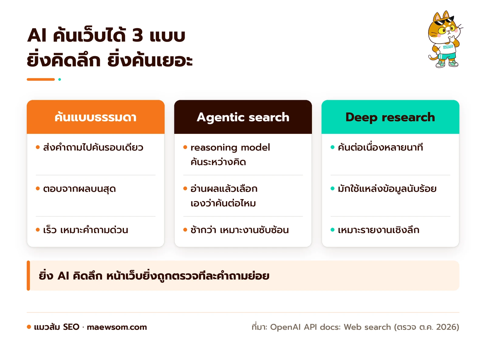 แผนภาพเทียบการค้นเว็บ 3 แบบของ OpenAI ค้นแบบธรรมดาค้นรอบเดียว agentic search ของ reasoning model ค้นหลายรอบระหว่างคิด และ deep research ค้นต่อเนื่องหลายนาทีจากแหล่งนับร้อย